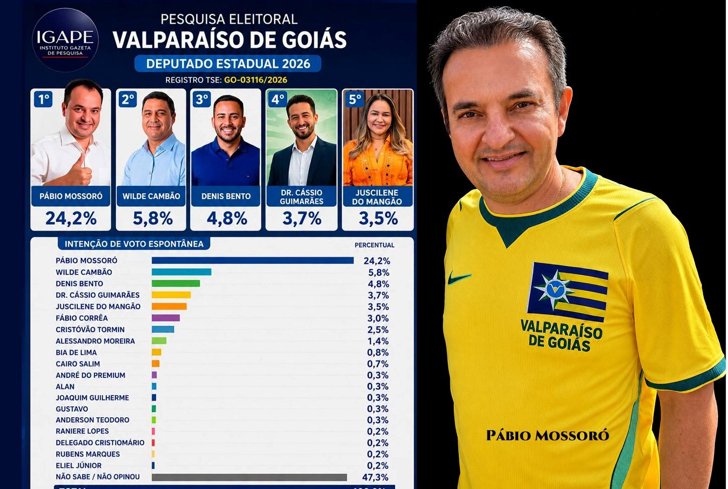 Pesquisa Igape aponta Pábio Mossoró na liderança da disputa a Deputado Estadual em Valparaíso de Goiás